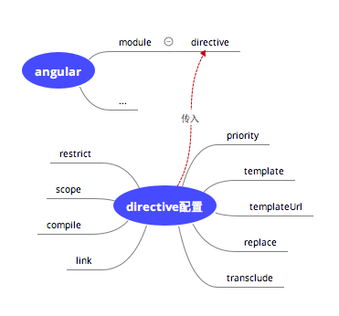 angular-directive