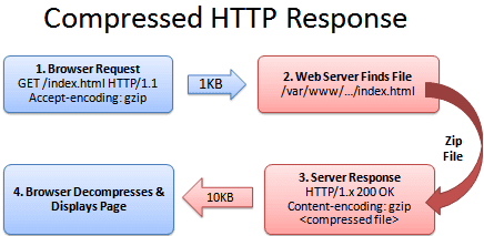 HTTP_request_gzip